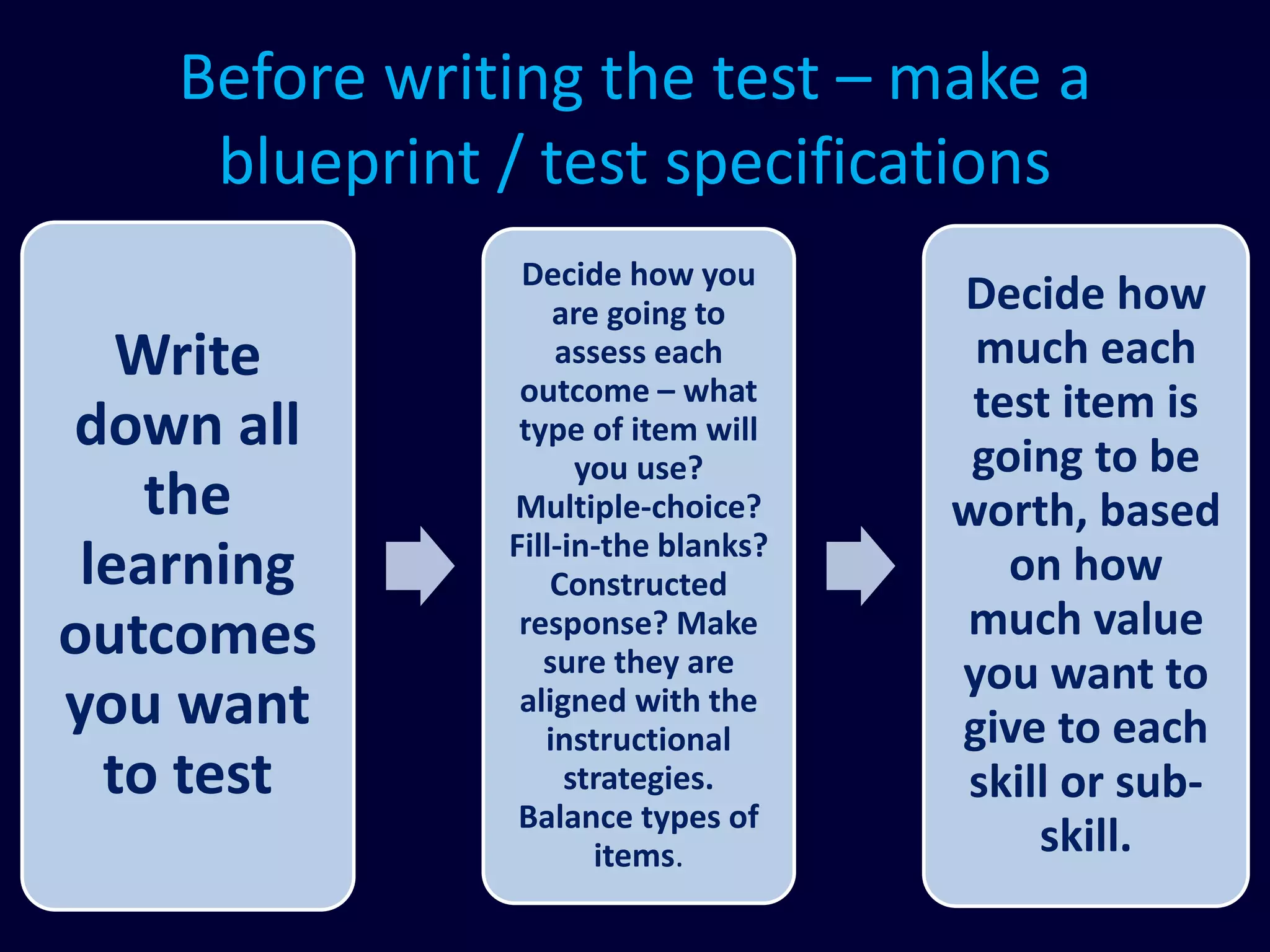 Before writing the test – make a
blueprint / test specifications
Write
down all
the
learning
outcomes
you want
to test
Decide how you
are going to
assess each
outcome – what
type of item will
you use?
Multiple-choice?
Fill-in-the blanks?
Constructed
response? Make
sure they are
aligned with the
instructional
strategies.
Balance types of
items.
Decide how
much each
test item is
going to be
worth, based
on how
much value
you want to
give to each
skill or sub-
skill.
 