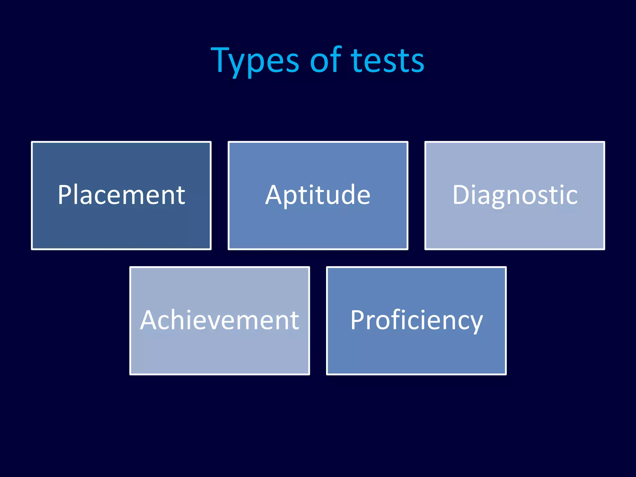 Types of tests
Placement Aptitude Diagnostic
Achievement Proficiency
 
