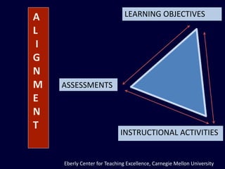 LEARNING OBJECTIVES
ASSESSMENTS
INSTRUCTIONAL ACTIVITIES
A
L
I
G
N
M
E
N
T
Eberly Center for Teaching Excellence, Carnegie Mellon University
 