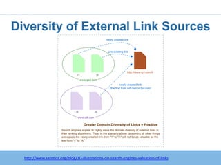 Diversity of External Link Sources




  http://www.seomoz.org/blog/10-illustrations-on-search-engines-valuation-of-links
 