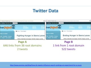 Twitter Data




             Page A                                               Page B
646 links from 36 root domains                         1 link from 1 root domain
            2 tweets                                            522 tweets




        http:/googleblog.blogspot.com/2010/06/our-new-search-index-caffeine.html
     http://www.seomoz.org/blog/how-do-tweets-influence-search-rankings-an-experiment-for-a-cause
 