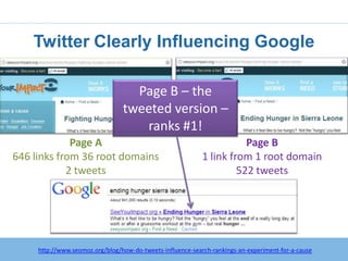 Twitter Clearly Influencing Google

                                 Page B – the
                               tweeted version –
                                  ranks #1!
             Page A                                               Page B
646 links from 36 root domains                         1 link from 1 root domain
            2 tweets                                            522 tweets




        http:/googleblog.blogspot.com/2010/06/our-new-search-index-caffeine.html
     http://www.seomoz.org/blog/how-do-tweets-influence-search-rankings-an-experiment-for-a-cause
 