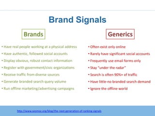 Brand Signals
               Brands                                                         Generics
• Have real people working at a physical address                • Often exist only online
• Have authentic, followed social accounts                      • Rarely have significant social accounts
• Display obvious, robust contact information                   • Frequently use email forms only
• Register with government/civic organizations                  • Stay “under the radar”
• Receive traffic from diverse sources                          • Search is often 90%+ of traffic
• Generate branded search query volume                          • Have little-no branded search demand
• Run offline marketing/advertising campaigns                   • Ignore the offline world




          http://www.seomoz.org/blog/the-next-generation-of-ranking-signals
 