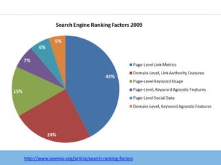 http://www.seomoz.org/article/search-ranking-factors
 