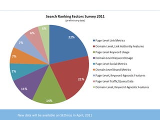 New data will be available on SEOmoz in April, 2011
 