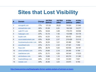 Sites that Lost Visibility




http://www.seomoz.org/blog/googles-farmer-update-analysis-of-winners-vs-losers
 