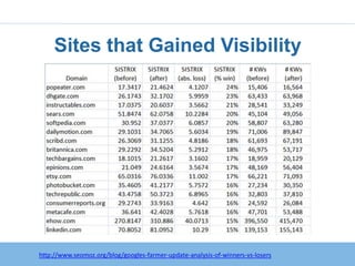 Sites that Gained Visibility




http://www.seomoz.org/blog/googles-farmer-update-analysis-of-winners-vs-losers
 
