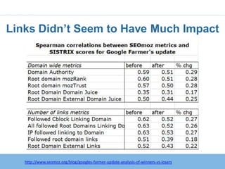 Links Didn’t Seem to Have Much Impact




   http://www.seomoz.org/blog/googles-farmer-update-analysis-of-winners-vs-losers
 