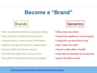 Become a “Brand”

               Brands                                                         Generics
• Have real people working at a physical address                • Often exist only online
• Have authentic, followed social accounts                      • Rarely have significant social accounts
• Display obvious, robust contact information                   • Frequently use email forms only
• Register with government/civic organizations                  • Stay “under the radar”
• Receive traffic from diverse sources                          • Search is often 90%+ of traffic
• Generate branded search query volume                          • Have little-no branded search demand
• Run offline marketing/advertising campaigns                   • Ignore the offline world



          http://www.seomoz.org/blog/the-next-generation-of-ranking-signals
 