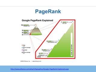 PageRank




   http:/googleblog.blogspot.com/2010/06/our-new-search-index-caffeine.html
http://www.elliance.com/aha/infographics/Google-PageRank-Explained.aspx
 