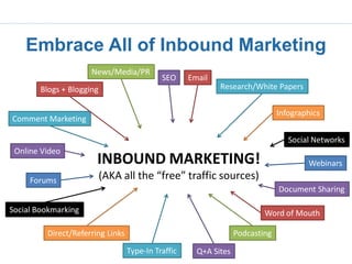 Embrace All of Inbound Marketing
                      News/Media/PR
                                            SEO     Email
        Blogs + Blogging                                    Research/White Papers

                                                                               Infographics
Comment Marketing

                                                                                  Social Networks
 Online Video
                       INBOUND MARKETING!                                              Webinars
     Forums                (AKA all the “free” traffic sources)
                                                                               Document Sharing

Social Bookmarking                                                        Word of Mouth

         Direct/Referring Links                                   Podcasting

                                  Type-In Traffic     Q+A Sites
 
