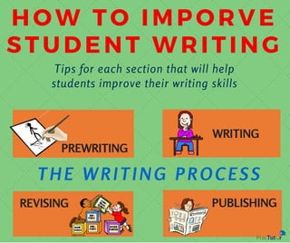 HOW TO IMPORVE
STUDENT WRITING
WRITING
PREWRITING
REVISING PUBLISHING
T H E W R I T I N G P R O C E S S
Tips for each section that will help
students improve their writing skills
 