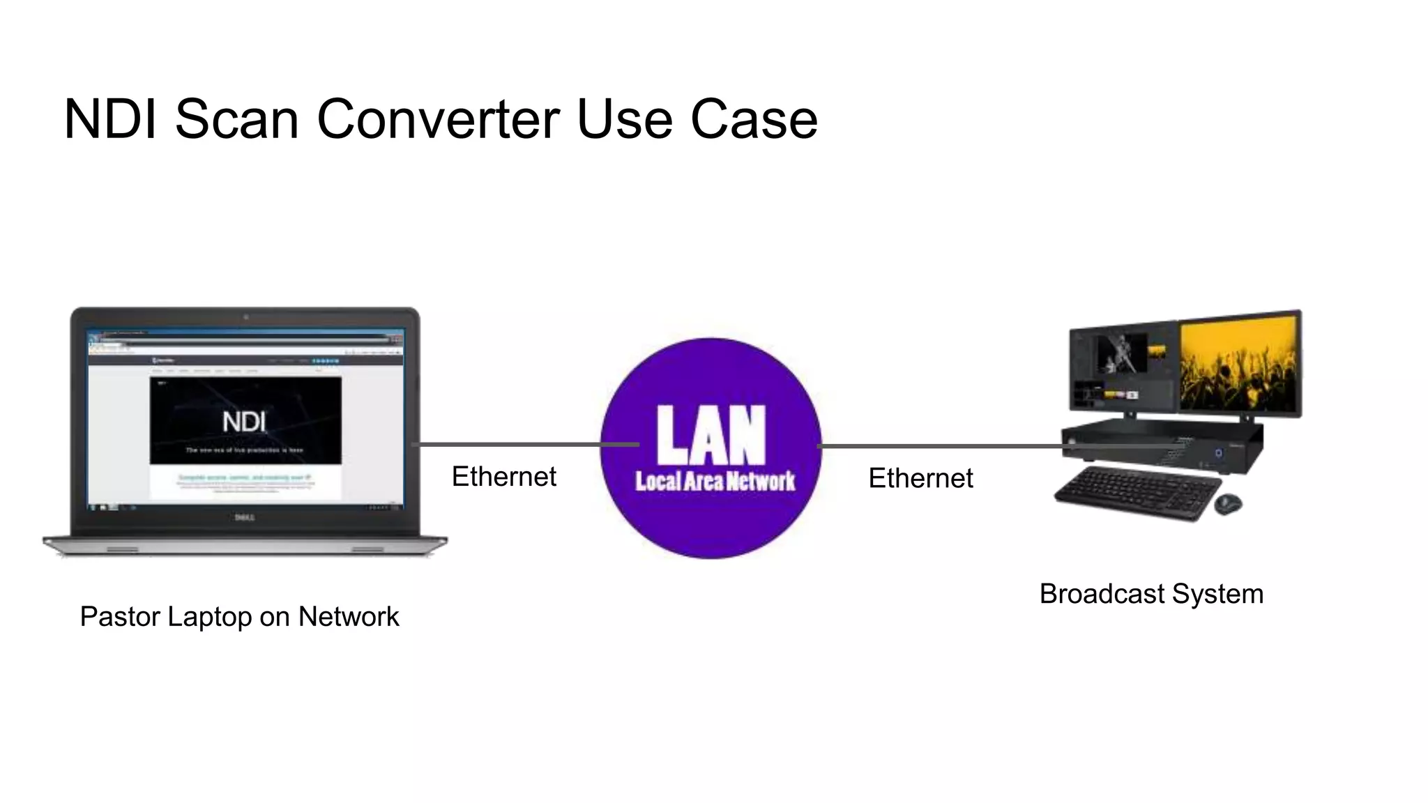 NDI Scan Converter Use Case
Broadcast System
EthernetEthernet
Pastor Laptop on Network
 