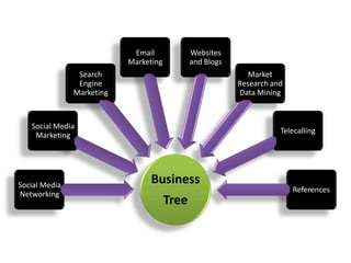 Group 1 Group 2 
Website Admin and SEO 
Digital Marketer 
Market Research Analyst 
Telesales 
Group 3 
Business Development Executive 
Business Development Manager 
