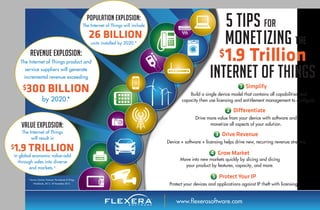 $1.9 Trillion
Monetizing the
5 tips FOR
Internet of things
value Explosion:
The Internet of Things
will result in
$1.9 TRILLION
in global economic value-add
through sales into diverse
end markets.*
Population Explosion:
The Internet of Things will include
26 BILLION
units installed by 2020.*
revenue Explosion:
The Internet of Things product and
service suppliers will generate
incremental revenue exceeding
$300 BILLION
by 2020.*
1 Simplify
2 Differentiate
Drive more value from your device with software and
monetize all aspects of your solution.
3 Drive Revenue
Device + software + licensing helps drive new, recurring revenue streams.
4 Grow Market
Move into new markets quickly by slicing and dicing
your product by features, capacity, and more.
5 Protect Your IP
Protect your devices and applications against IP theft with licensing.
Build a single device model that contains all capabilities and
capacity then use licensing and entitlement management to conﬁgure.
* Source: Gartner, Forecast: The Internet of Things,
Worldwide, 2013, 18 November 2013
www.flexerasoftware.com
 