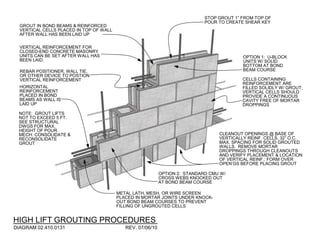 HIGH LIFT GROUTING PROCEDURES
DIAGRAM 02.410.0131 REV. 07/06/10
VERTICAL REINFORCEMENT FOR
CLOSED-END CONCRETE MASONRY
UNITS CAN BE SET AFTER WALL HAS
BEEN LAID.
REBAR POSITIONER, WALL TIE,
OR OTHER DEVICE TO POSTION
VERTICAL REINFORCEMENT
HORIZONTAL
REINFORCEMENT
PLACED IN BOND
BEAMS AS WALL IS
LAID UP
METAL LATH, MESH, OR WIRE SCREEN
PLACED IN MORTAR JOINTS UNDER KNOCK-
OUT BOND BEAM COURSES TO PREVENT
FILLING OF UNGROUTED CELLS
OPTION 2: STANDARD CMU W/
CROSS WEBS KNOCKED OUT
AT BOND BEAM COURSE
OPTION 1: U-BLOCK
UNITS W/ SOLID
BOTTOM AT BOND
BEAM COURSE
GROUT IN BOND BEAMS & REINFORCED
VERTICAL CELLS PLACED IN TOP OF WALL
AFTER WALL HAS BEEN LAID UP
STOP GROUT 1” FROM TOP OF
POUR TO CREATE SHEAR KEY
CELLS CONTAINING
REINFORCEMENT ARE
FILLED SOLIDLY W/ GROUT;
VERTICAL CELLS SHOULD
PROVIDE A CONTINUOUS
CAVITY FREE OF MORTAR
DROPPINGS
NOTE: GROUT LIFTS
NOT TO EXCEED 5 FT.
SEE STRUCTURAL
DWGS FOR MAX.
HEIGHT OF POUR.
MECH. CONSOLIDATE &
RECONSOLIDATE
GROUT
CLEANOUT OPENINGS @ BASE OF
VERTICALLY REINF. CELLS, 32” O.C.
MAX. SPACING FOR SOLID GROUTED
WALLS. REMOVE MORTAR
DROPPINGS THROUGH CLEANOUTS
AND VERIFY PLACEMENT & LOCATION
OF VERTICAL REINF.; FORM OVER
OPEN’GS BEFORE PLACING GROUT
 