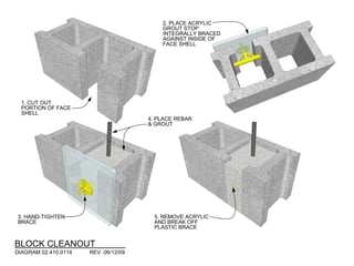 1. CUT OUT
PORTION OF FACE
SHELL
2. PLACE ACRYLIC
GROUT STOP
INTEGRALLY BRACED
AGAINST INSIDE OF
FACE SHELL
3. HAND-TIGHTEN
BRACE
5. REMOVE ACRYLIC
AND BREAK OFF
PLASTIC BRACE
4. PLACE REBAR
& GROUT
BLOCK CLEANOUT
DIAGRAM 02.410.0114 REV. 06/12/09
 