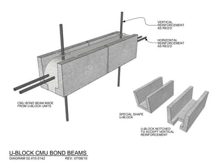 U-BLOCK CMU BOND BEAMS
DIAGRAM 02.410.0142 REV. 07/08/10
CMU BOND BEAM MADE
FROM U-BLOCK UNITS
VERTICAL
REINFORCEMENT
AS REQ’D
HORIZONTAL
REINFORCEMENT
AS REQ’D
U-BLOCK NOTCHED
TO ACCEPT VERTICAL
REINFORCEMENT
SPECIAL SHAPE
U-BLOCK
 