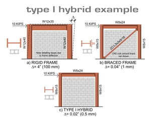 c) TYPE I HYBRID
∆= 0.02” (0.5 mm)
a) RIGID FRAME
10 KIPS
W12x35
∆
W12x40
∆= 4” (100 mm)
W8x24
W8x15
W8x15
10 KIPS
b) BRACED FRAME
∆= 0.04” (1 mm)
W8x15
W8x24
10 KIPS
W12x40
W8x15
Note detailing issues due
to frame deflection
CMU cuts around brace
not shown
 