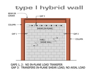 GAPS 1, 2: NO IN-PLANE LOAD TRANSFER
GAP 2GAP 1
GAP 3
TYPE I
BEAM OR
GIRDER
COLUMN
SHEAR WALL
SHEAR (IN-PLANE)
GAP 3: TRANSFERS IN-PLANE SHEAR LOAD; NO AXIAL LOAD
COLUMN
 