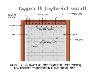 GAPS 1, 2: NO IN-PLANE LOAD TRANSFER (SOFT JOINTS)
GAP 2GAP 1
NO GAP
TYPE II
BEAM OR
GIRDER
COLUMN
SHEAR WALL
SHEAR (IN-PLANE)
BEAM/GIRDER TRANSFERS IN-PLANE SHEAR LOAD
COLUMN
AXIAL LOAD
 