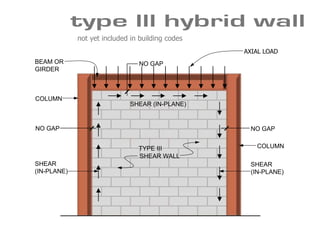 NO GAPNO GAP
NO GAP
TYPE III
BEAM OR
GIRDER
COLUMN
SHEAR WALL
SHEAR (IN-PLANE)
COLUMN
SHEAR
(IN-PLANE)
SHEAR
(IN-PLANE)
AXIAL LOAD
not yet included in building codes
 