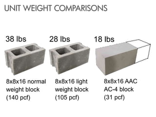 8x8x16 normal
weight block
(140 pcf)
8x8x16 light
weight block
(105 pcf)
38 lbs 28 lbs
8x8x16 AAC
AC-4 block
(31 pcf)
18 lbs
UNIT WEIGHT COMPARISONS
 