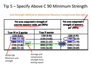 Tip 5 – Specify Above C 90 Minimum Strength
Unit Strength Method to determine Masonry Compressive Strength
3067
ASTM C90
Minimum unit
strength
Average unit
compressive
strength from
testing report
2140
 