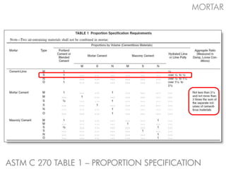 ASTM C 270 TABLE 1 – PROPORTION SPECIFICATION
MORTAR
 