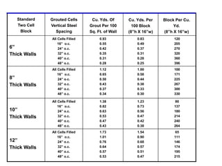 6”
Thick Walls
All Cells Filled
16” o.c.
24” o.c.
32” o.c.
40” o.c.
48” o.c.
0.93
0.55
0.42
0.35
0.31
0.28
0.83
0.49
0.37
0.31
0.28
0.25
120
205
270
320
360
396
8”
Thick Walls
All Cells Filled
16” o.c.
24” o.c.
32” o.c.
40” o.c.
48” o.c.
1.12
0.65
0.50
0.43
0.37
0.34
1.00
0.58
0.44
0.38
0.33
0.30
100
171
225
267
300
330
10”
Thick Walls
All Cells Filled
16” o.c.
24” o.c.
32” o.c.
40” o.c.
48” o.c.
1.38
0.82
0.63
0.53
0.47
0.43
1.23
0.73
0.56
0.47
0.42
0.38
80
137
180
214
240
264
12”
Thick Walls
All Cells Filled
16” o.c.
24” o.c.
32” o.c.
40” o.c.
48” o.c.
1.73
1.01
0.76
0.64
0.57
0.53
1.54
0.90
0.68
0.57
0.51
0.47
65
111
146
174
195
215
Standard
Two Cell
Block
Grouted Cells
Vertical Steel
Spacing
Cu. Yds. Of
Grout Per 100
Sq. Ft. of Wall
Cu. Yds. Per
100 Block
(8”h X 16”w)
Block Per Cu.
Yd.
(8”h X 16”w)
 