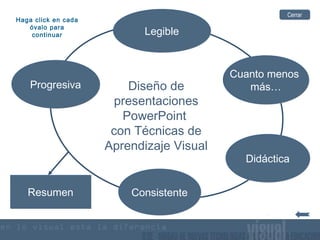 Diseño de
presentaciones
PowerPoint
con Técnicas de
Aprendizaje Visual
Cuanto menos
más…
Cuanto menos
más…
DidácticaDidáctica
LegibleLegible
Haga click en cada
óvalo para
continuar
ProgresivaProgresiva
ConsistenteConsistenteResumenResumen
CerrarCerrar
 