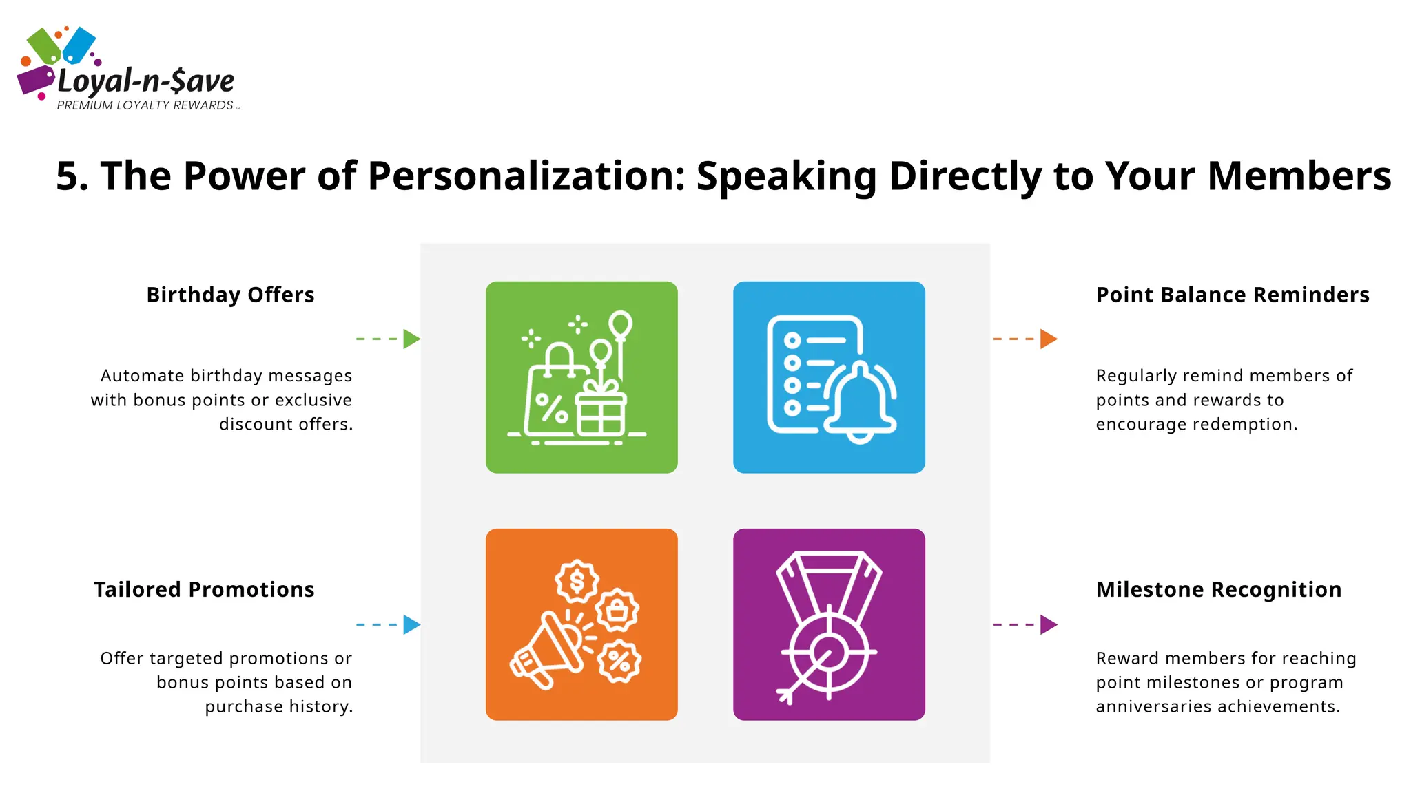 Birthday Offers
Tailored Promotions
Point Balance Reminders
Regularly remind members of
points and rewards to
encourage redemption.
Milestone Recognition
5. The Power of Personalization: Speaking Directly to Your Members
Automate birthday messages
with bonus points or exclusive
discount offers.
Offer targeted promotions or
bonus points based on
purchase history.
Reward members for reaching
point milestones or program
anniversaries achievements.
 