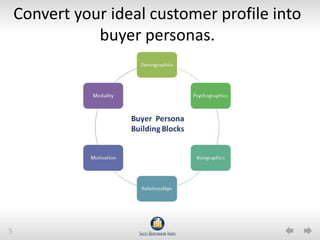 Convert your ideal customer profile into
               buyer personas.




5
 