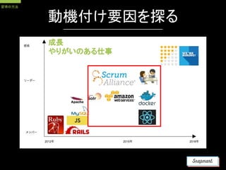 動機付け要因を探る
成長
やりがいのある仕事
習得の方法
 
