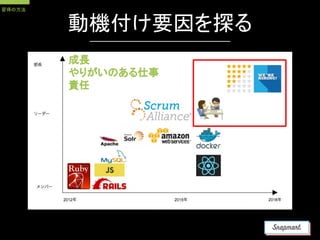 動機付け要因を探る
成長
やりがいのある仕事
責任
習得の方法
 