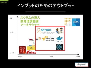スクラムの導入
開発環境整備
アーキテクチャ
インプットのためのアウトプット
習得の方法
 