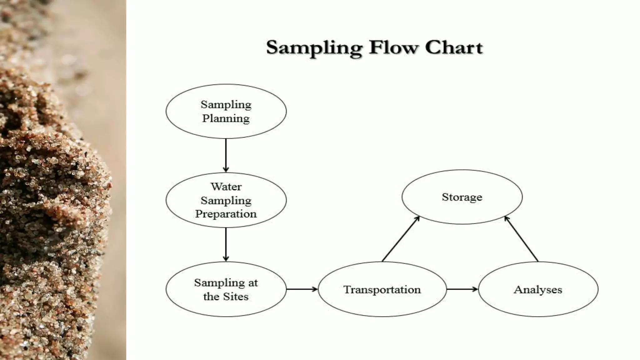 Tips for soil and water sampling