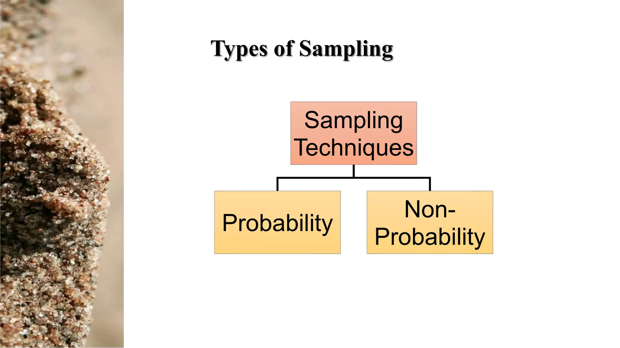 Types of Sampling
Sampling
Techniques
Probability
Non-
Probability
 
