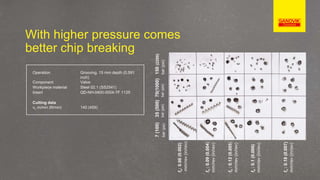 With higher pressure comes
better chip breaking
150(2200)
bar(psi)
70(1000)
bar(psi)
35(500)
bar(psi)
7(100)
bar(psi)
fn:0.06(0.002)
mm/rev(in/rev)
fn:0.09(0.004)
mm/rev(in/rev)
fn:0.12(0.005)
mm/rev(in/rev)
fn:0.1(0.006)
mm/rev(in/rev)
fn:0.18(0.007)
mm/rev(in/rev)
Operation Grooving, 15 mm depth (0.591
inch)
Component Valve
Workpiece material Steel 02.1 (SS2541)
Insert QD-NH-0400-0004-TF 1125
Cutting data
vc m/min (ft/min) 140 (459)
 