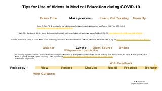 Tips for Use of Videos in Medical Education during COVID-19
Make your own
Curate Open Source Online
Pedagogy View Reﬂect Discuss Recall Practice
With Feedback
Transfer
Dong C, Goh PS. Twelve tips for the eﬀective use of videos in medical education. Med Teach. 2015 Feb; 37(2):140-5.

http://www.ncbi.nlm.nih.gov/pubmed/25110154
Goh, P.S., Sandars, J. (2019). Using Technology to Nurture Core Human Values in Healthcare. MededPublish, 8, [3], 74, https://doi.org/10.15694/mep.2019.000223.1

Goh P.S, Sandars J. (2020) 'A vision of the use of technology in medical education after the COVID-19 pandemic', MedEdPublish, 9, [1], 49, https://doi.org/10.15694/mep.2020.000049.1
“All teaching, regardless of how it is delivered is basically: present content, provide practice and feedback, assess learning. Sure, there is more, but focus on that.” (Jones, 2020)

Jones, M. (2020). 8 Simple Tips for Teaching Online. Available at http://www.bbbpress.com/2020/03/8-simple-tips-teaching-online/ 

Accessed on 5 April 2020.
Poh-Sun Goh

5 April 2020 @ 1752hrs
With Guidance
Takes Time
Quicker
Learn, Get Training Team Up
With permission, attribution
 