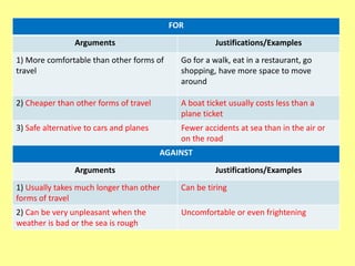 FOR
Arguments Justifications/Examples
1) More comfortable than other forms of
travel
Go for a walk, eat in a restaurant, go
shopping, have more space to move
around
2) Cheaper than other forms of travel A boat ticket usually costs less than a
plane ticket
3) Safe alternative to cars and planes Fewer accidents at sea than in the air or
on the road
AGAINST
Arguments Justifications/Examples
1) Usually takes much longer than other
forms of travel
Can be tiring
2) Can be very unpleasant when the
weather is bad or the sea is rough
Uncomfortable or even frightening
 