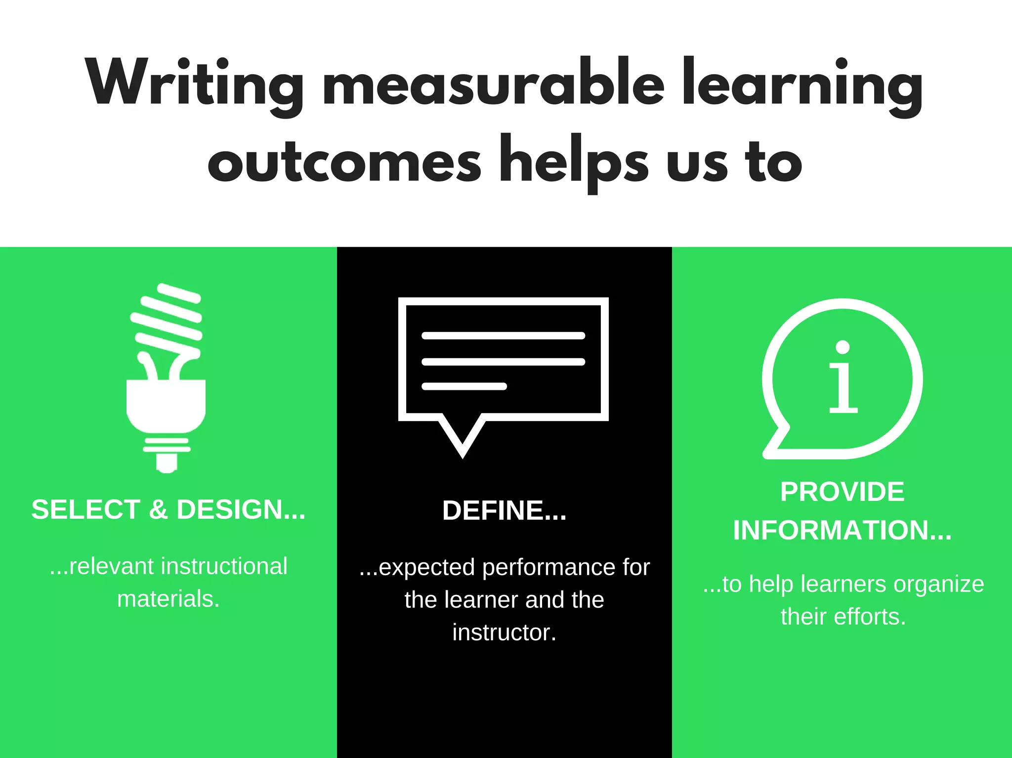 Writing measurable learning
outcomes helps us to
SELECT & DESIGN... DEFINE...
PROVIDE
INFORMATION...
...relevant instructional
materials.
...expected performance for
the learner and the
instructor.
...to help learners organize
their efforts.
i
Define specific actions a learner must perform
 