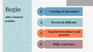 Begin
with a research
problem
A feeling of discomfort
Perceived difficulty
Gap between theory and
practice
Daily experience
1
4
3
2
 