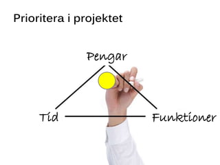 Prioritera i projektet
Funktioner
Pengar
Tid
 