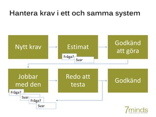 Hantera krav i ett och samma system
Nytt krav Estimat
Godkänd
att göra
Jobbar
med den
Redo att
testa
Godkänd
Fråga?
Svar
Fråga?
Svar
Fråga?
Svar
 