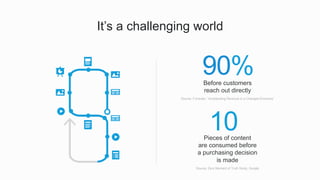 #LinkedInMktg
10Pieces of content
are consumed before
a purchasing decision
is made
90%Before customers
reach out directly...