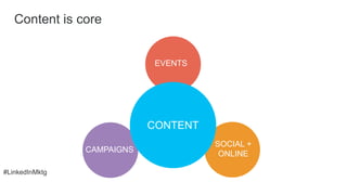 #LinkedInMktg
Content is core
EVENTS
CAMPAIGNS
SOCIAL +
ONLINE
CONTENT
 