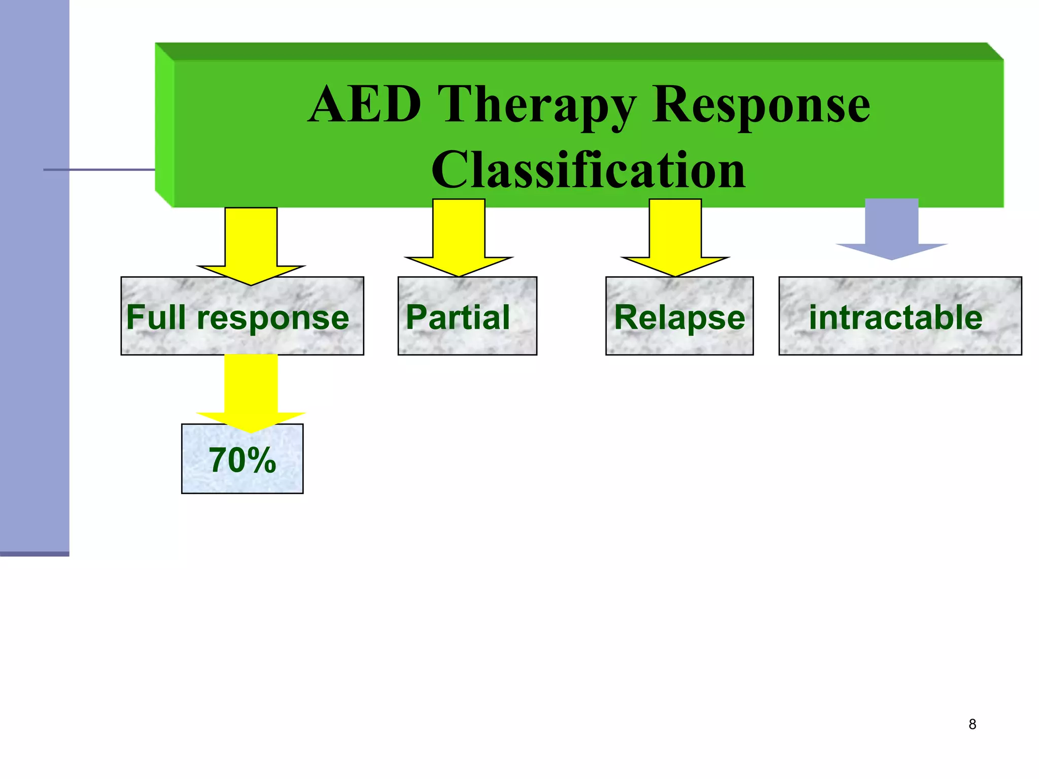 8
70%
RelapseFull response
AED Therapy Response
Classification
Partial intractable
 
