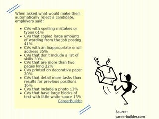 Source:
careerbuilder.com