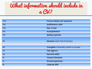 What information should include in a CV?